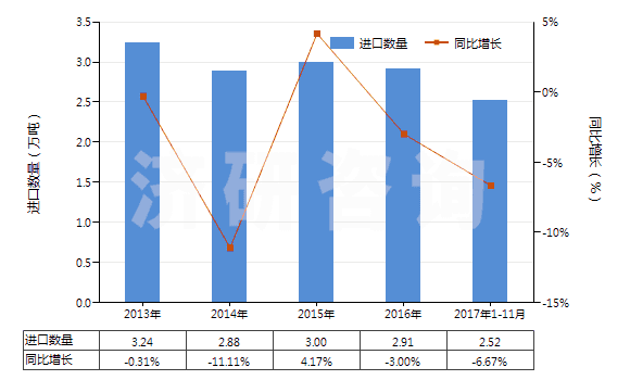 2013-2017年11月中國(guó)其他環(huán)烷烴、其他環(huán)烯及環(huán)萜烯(HS29021990)進(jìn)口量及增速統(tǒng)計(jì)